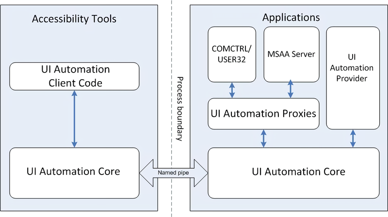 Microsoft UI Automation System Diagram. It shows how a named pipe in the OS is now used by the system to transport COM objects