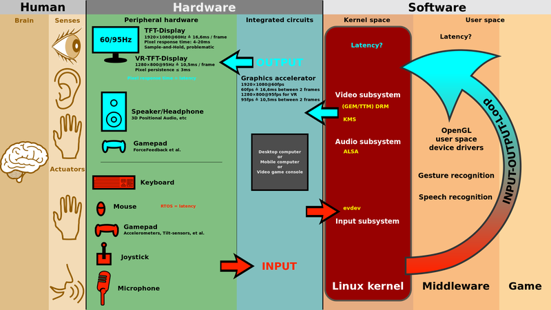 The input/output loop: Human Machine Interface (HMI) peripherals, Linux kernel, evdev. The image shows all the layers between a human brain and the software running in a PC