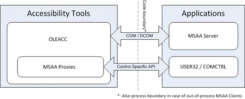 Microsoft Active Accessibility Diagram. It shows how applications expose an MSAA server that accessibility tools can interact with through COM/DCOM objects.